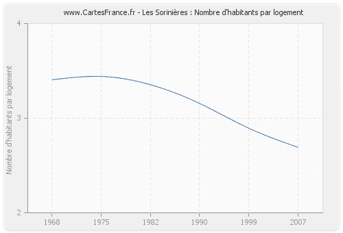 Les Sorinières : Nombre d'habitants par logement